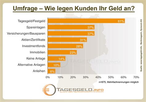 There are some things i need to clarify before starting my investment. Tagesgeld und Festgeld - Über 200 Angebote im Vergleich