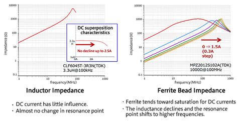 Basic Characteristics Of Ferrite Beads And Inductors And Noise Countermeasures Using Them