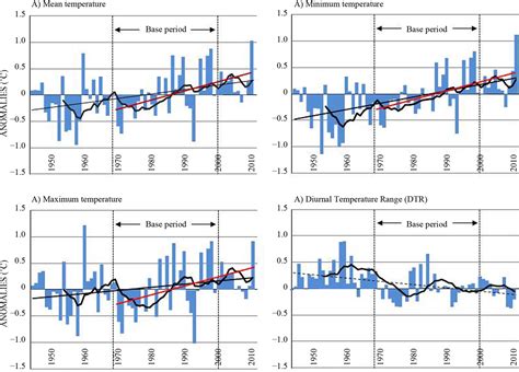 Temperature Trends On Gran Canaria Canary Islands An Example Of