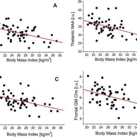 Relationships Between Body Mass Index Bmi And Concentrations Of A