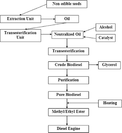 The reaction system has two liquid (l) phases and one solid (s) phase represented by the catalyst. Flow diagram for biodiesel production-transesterification ...
