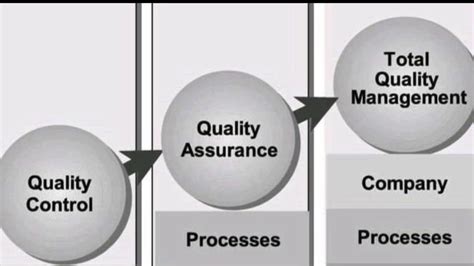 Difference Between Quality Control Quality Assurance Total Quality
