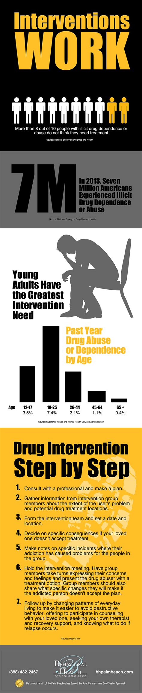 Infographic Drug Intervention Behavioral Health Of The Palm Beaches