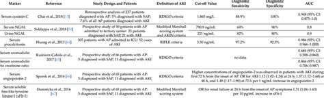Laboratory Markers Evaluated For Prognosis Or Diagnosis Of Aki In