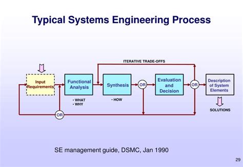 Ppt Introduction Of System Engineering Powerpoint Presentation Id