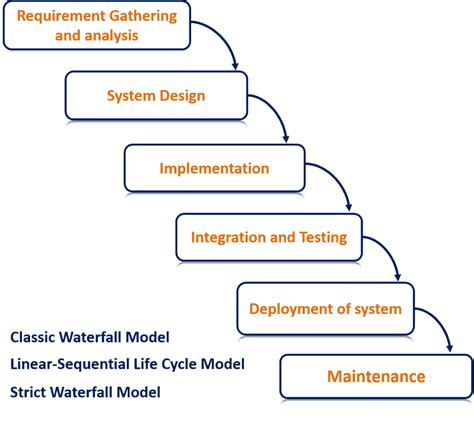 A schedule can be set with deadlines for each stage of development and a product can proceed through the. What is Waterfall Model in Software Engineering ...