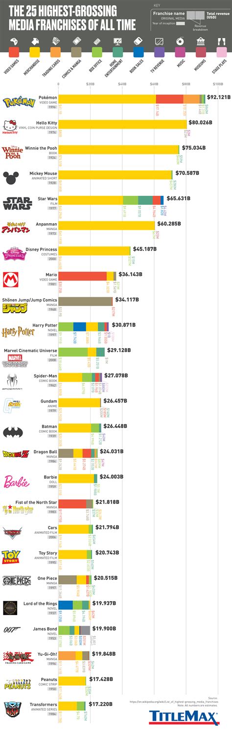 The 25 Highest Grossing Media Franchises Of All Time Rboxoffice