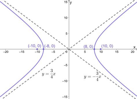 Hyperbola Properties Components And Graph