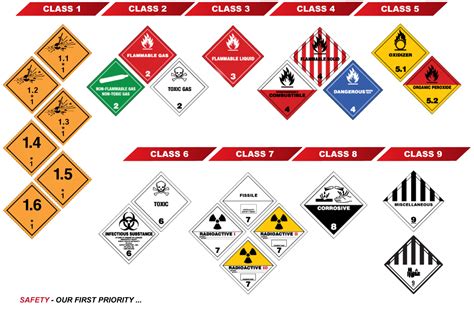 Dangerous Goods Classification Labels Declaration