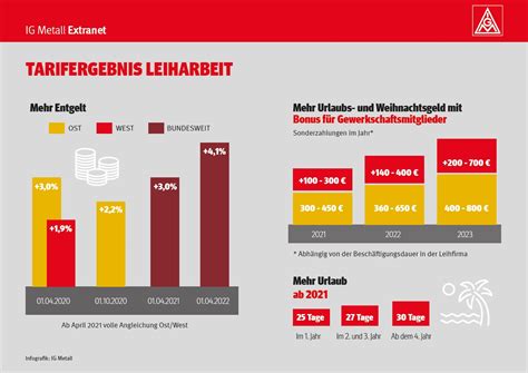 Während der eine igm tarifvertrag in der entgelttabelle 14 gruppen vorweist, sind es in anderen 17. Tarif :: IG Metall Ludwigshafen-Frankenthal