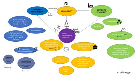 Mind Maps Sustainability Corporate Sustainability And Csr