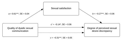 healthcare free full text sexual satisfaction mediates the effects of the quality of dyadic