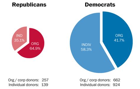 the massive difference in how democrats and republicans raise money the washington post