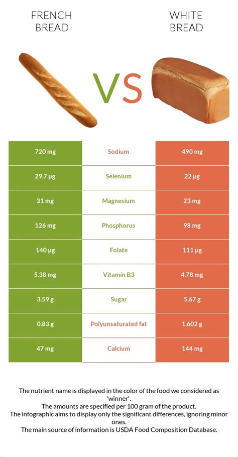 French Bread Vs White Bread — In Depth Nutrition Comparison