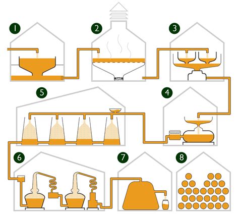 Whisky Herstellung: Single Malt Produktion einfach erklärt | whic.de