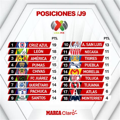 Liga Mx Resultados De La Jornada 9 Y Tabla De Posiciones Del Futbol