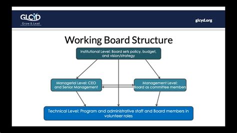 Board 102 Structures And Committees Youtube