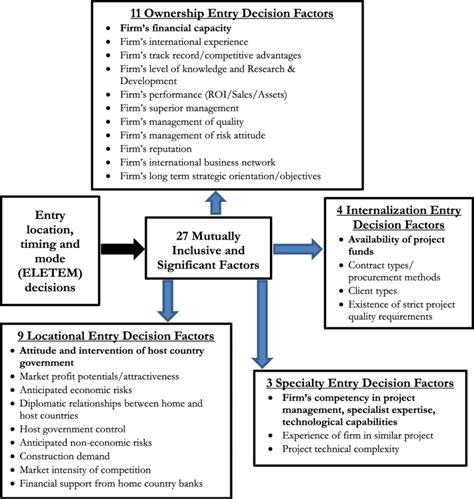 Olis Entry Decision Model Of Construction Firms In International