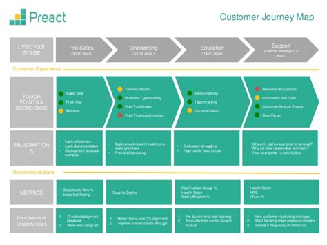 Creating a customer journey map can help you design better products and services and improve your relationships with customers. Customer Journey Map Template