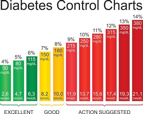 Premium Vector Diabetes Control Chart For A Diabetic Maintaining An
