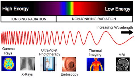 The Electromagnetic Em Spectrum And Applications In Modern Medicine