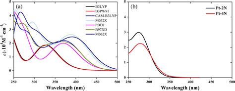 Simulated Absorption Spectra Of The Investigated Complexes In 2‐me‐thf