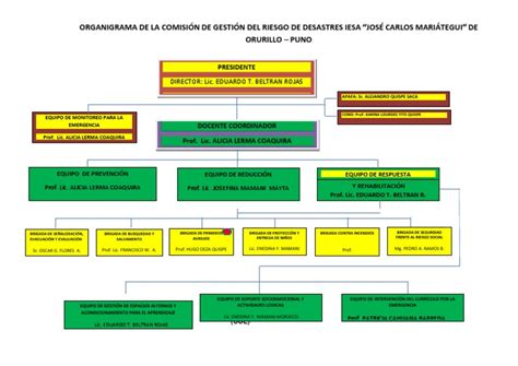 Organigrama De La ComisiÓn De GestiÓn Del Riesgo De Desastres Iesadocx