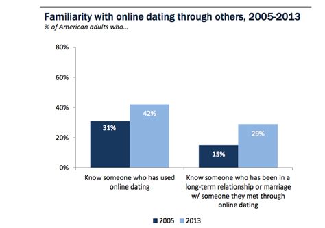 However, this also means that they won't have much time to devote online, either. 1 in 10 Serious Relationships That Began in the Last ...