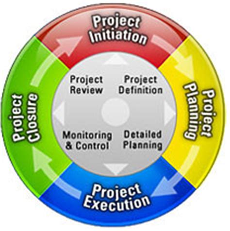 Initiation, planning, execution, and closing.in this video, we have explained the 4 stages of the. Construction Project Management