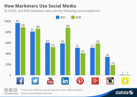 Chart How Marketers Use Social Media Statista