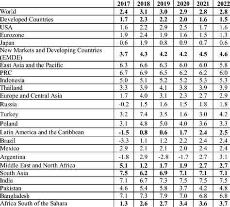 World Gdp Growth Rates In 2017 2019 And Forecast For 2021 2022