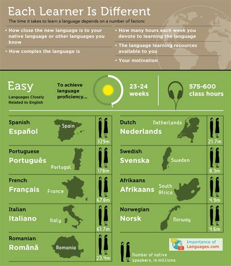 What Is The Easiest Language To Learn French Or Spanish