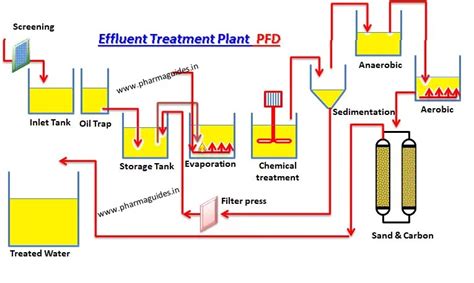 26 Effluent Treatment Plant Process Flow Diagram