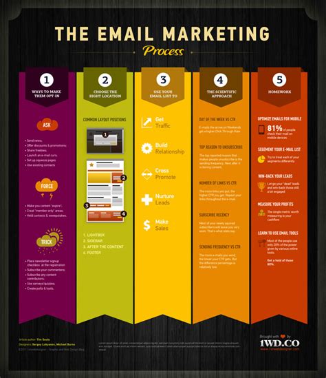 The Email Marketing Process Infographic