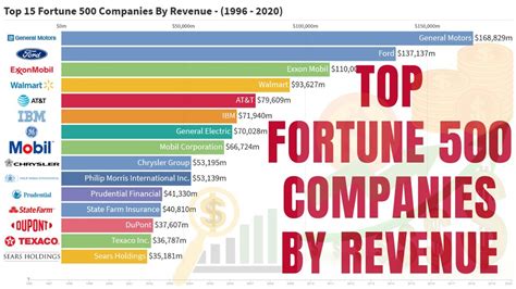 Top Fortune 500 Companies By Revenue 1996 2020 25 Years Youtube