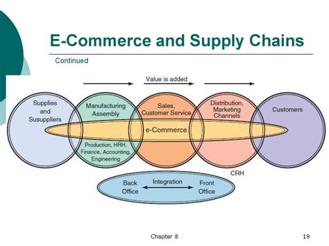 Supply Chain Management And Enterprise Resource Planning презентация