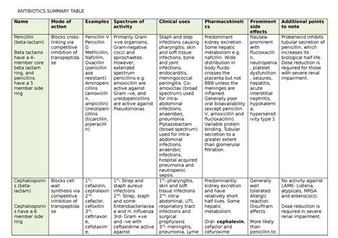 Antibiotics Summary Antibiotics Summary Table Name Mode Of Action