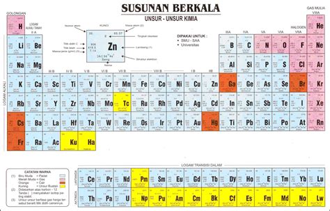 Tabel Periodik Unsur Kimia Lengkap Dengan Nama Simbol Dan Keterangannya Pijaria