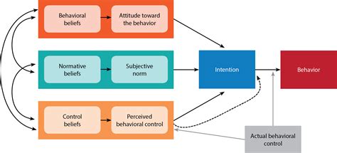 Annex A Key Sbcc Theories In Fp Healthy Timing And Spacing Of