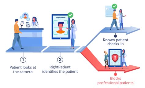 Eliminate Professional Patients In Clinical Trials With Rightpatient