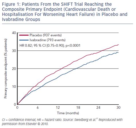 Figure 1 Patients From The Shift Trial Reaching The Composite Primary