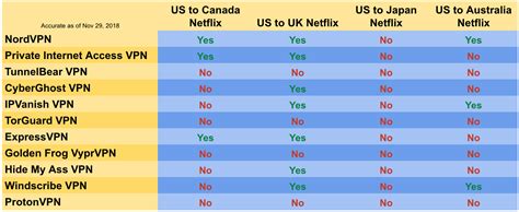 How To Unblock Netflix With A Vpn Pcmag