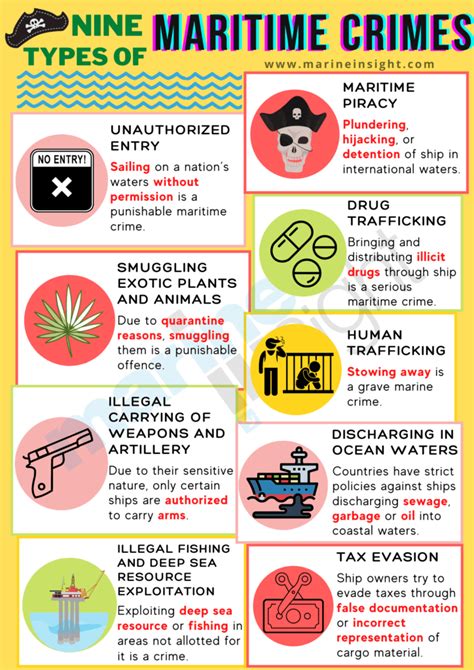 • almost anybody who is an active computer/ online user would have been a cybercrime victim, and in most cases too its perpetrators. 9 Types of Maritime Crimes