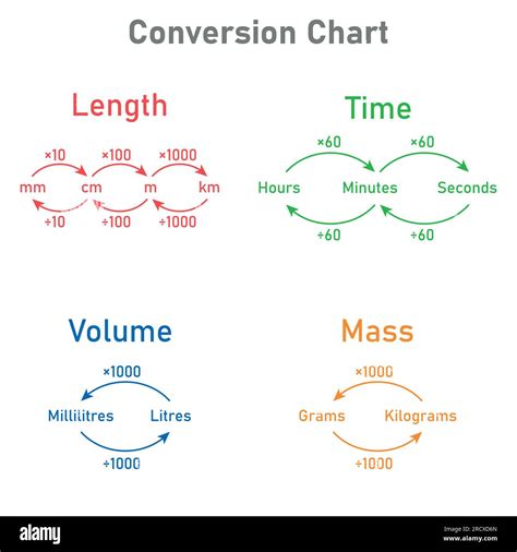 Conversion Chart Measurement Mass Time Length And Volume Converting