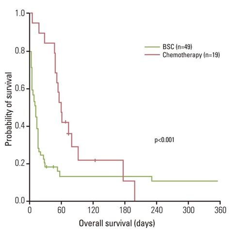 Overall Survival Patients Undergoing Chemotherapy Had A Significantly