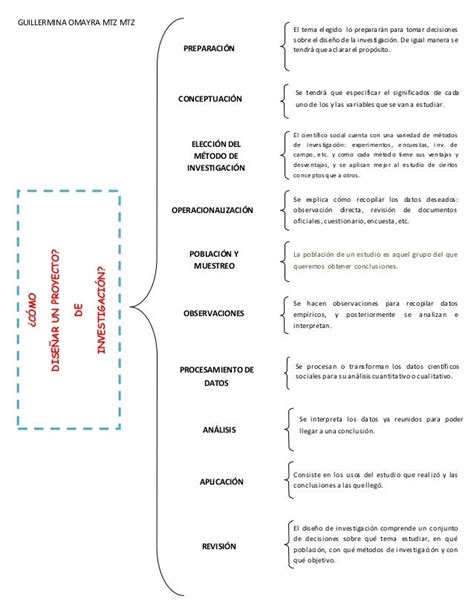 Cuadro Sinoptico Como Elaborar Un Proyecto