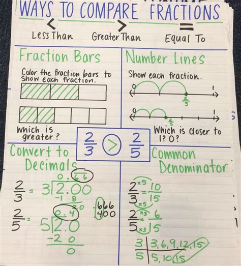 What Is A Unit Fraction 4th Grade