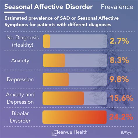 3 Charts Seasonal Affective Disorder What Are The Symptoms