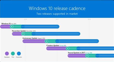 Microsoft Confirms Arrival Of Windows 10 Redstone 3 In Late 2017