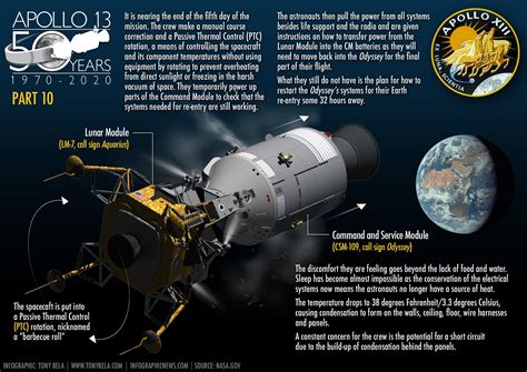 Apollo 11, Apollo 12 & Apollo 13 moon infographic on Behance in 2020 | Moon infographic, Apollo 